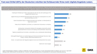 Quelle: Repräsentative Umfrage im Auftrag von WEB.DE und GMX, durchgeführt von YouGov Deutschland GmbH im Zeitraum vom 10....