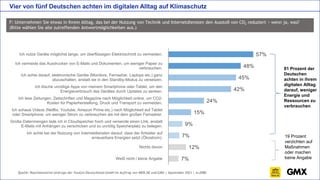 Klimaschutz und Internet: Vier von fünf Deutschen achten im digitalen Alltag auf Klimaschutz