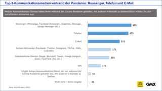 Basis: Alle Befragten (2062)
69%
65%
51%
37%
35%
21%
5%
4%
Messenger (WhatsApp, Facebook Messenger, Snapchat, iMessage,
Google Messages etc.)
Telefon
E-Mail
Soziale Netzwerke (Facebook, Twitter, Instagram, TikTok, XING,
LinkedIn)
Videotelefonie-Dienste (Skype, Microsoft Teams, Google Hangout,
Zoom, FaceTime Jitsi etc.)
SMS
Es gibt keinen Kommunikations-Dienst der mir während der
Corona-Pandemie geholfen hat, mit anderen in Kontakt zu
bleiben.
Weiß nicht / keine Angabe
Top-3-Kommunikationsmedien während der Pandemie: Messenger, Telefon und E-Mail
Welche Kommunikations-Dienste haben Ihnen während der Corona-Pandemie geholfen, mit anderen in Kontakt zu bleiben?(Bitte wählen Sie alle
zutreffenden Antworten aus)
 