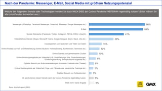 Basis: Alle Befragten (2062)
Nach der Pandemie: Messenger, E-Mail, Social Media mit größtem Nutzungspotenzial
Welche der folgenden Dienste oder Technologien werden Sie auch NACH ENDE der Corona-Pandemie WEITERHIN regelmäßig nutzen? (Bitte wählen Sie
alle zutreffenden Antworten aus.)
66%
64%
41%
29%
15%
12%
10%
8%
6%
5%
3%
5%
6%
Messenger (WhatsApp, Facebook Messenger, Snapchat, iMessage, Google Messages etc.)
E-Mail
Soziale Netzwerke (Facebook, Twitter, Instagram, TikTok, XING, LinkedIn)
Videotelefonie-Dienste (Skype, Microsoft Teams, Google Hangout, Zoom, Slack, Jitsi etc.)
Cloudspeicher zum Speichern und Teilen von Daten
Online-Portale zur Fort- und Weiterbildung (Online-Studium, Homeschooling, Konferenzen, Seminare etc.)
Online-Games zum gemeinsamen Zocken
Online-Beratungsangebote per Videochat (z.B. Versicherungs- bzw. Finanzberatungen,
Ernährungsberatung, therapeutische Angebote etc.)
Digitaler Besuch von Kulturveranstaltungen (Konzerte, Festivals oder Theater)
Online-Sportangebote per Videochat (Yoga- und Fitnesskurse, persönliche Trainings etc.)
Digitaler Besuch von Gottesdiensten
Ich werde keinen dieser Dienste nach der Corona-Pandemie regelmäßig nutzen.
Weiß nicht / keine Angabe
 