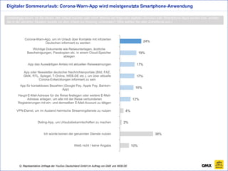 Q: Repräsentative Umfrage der YouGov Deutschland GmbH im Auftrag von GMX und WEB.DE
Unabhängig davon, ob Sie dieses Jahr U...