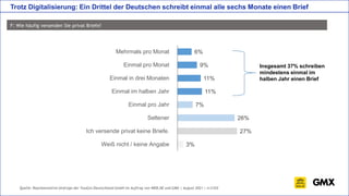 Quelle: Repräsentative Umfrage der YouGov Deutschland GmbH im Auftrag von WEB.DE und GMX | August 2021 | n=2103
Trotz Digi...