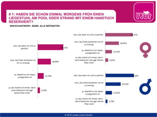 # 1: HABEN SIE SCHON EINMAL MORGENS FRÜH EINEN
LIEGESTUHL AM POOL ODER STRAND MIT EINEM HANDTUCH
RESERVIERT?
EINFACHANTWORT. BASIS: ALLE BEFRAGTEN
© 2015 media control GmbH© 2015 media control GmbH © 2016 media control GmbH
FACEBOOK
TWITTER
4,70%
12,79%
28,00%
54,51%
ja, das mache ich immer, denn
sonst bekommt man ggf.
keinen Platz mehr
ja, obwohl es mir etwas
unangenehm ist
nein, das frühe Aufstehen ist
mir zu stressig
nein, das wäre mir viel zu
peinlich
5,62%
13,14%
26,87%
54,37%
ja, das mache ich immer, denn
sonst bekommt man ggf. keinen
Platz mehr
ja, obwohl es mir etwas
unangenehm ist
nein, das frühe Aufstehen ist mir
zu stressig
nein, das wäre mir viel zu peinlich
3,73%
12,42%
29,19%
54,66%
ja, das mache ich immer, denn
sonst bekommt man ggf. keinen
Platz mehr
ja, obwohl es mir etwas
unangenehm ist
nein, das frühe Aufstehen ist mir
zu stressig
nein, das wäre mir viel zu peinlich
 