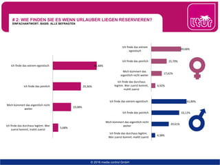 # 2: WIE FINDEN SIE ES WENN URLAUBER LIEGEN RESERVIEREN?
EINFACHANTWORT. BASIS: ALLE BEFRAGTEN
© 2015 media control GmbH© 2015 media control GmbH © 2016 media control GmbH
FACEBOOK
TWITTER
5,68%
19,08%
29,36%
45,88%
Ich finde das durchaus legitim. Wer
zuerst kommt, mahlt zuerst
Mich kümmert das eigentlich nicht
weiter
Ich finde das peinlich
Ich finde das extrem egoistisch
6,92%
17,61%
25,79%
49,68%
Ich finde das durchaus
legitim. Wer zuerst kommt,
mahlt zuerst
Mich kümmert das
eigentlich nicht weiter
Ich finde das peinlich
Ich finde das extrem
egoistisch
4,38%
20,61%
33,12%
41,89%
Ich finde das durchaus legitim.
Wer zuerst kommt, mahlt zuerst
Mich kümmert das eigentlich nicht
weiter
Ich finde das peinlich
Ich finde das extrem egoistisch
 