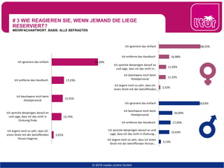 # 3 WIE REAGIEREN SIE, WENN JEMAND DIE LIEGE
RESERVIERT?
MEHRFACHANTWORT. BASIS: ALLE BEFRAGTEN
© 2016 media control GmbH
2,81%
13,74%
15,55%
17,23%
64,69%
Ich ärgere mich so sehr, dass ich
einen Streit mit der betreffenden
Person beginne
Ich spreche denjenigen darauf an
und sage, dass ich das nicht in
Ordnung finde
Ich beschwere mich beim
Hotelpersonal
Ich entferne das Handtuch
Ich ignoriere das einfach
2,52%
11,32%
11,95%
16,98%
68,55%
Ich ärgere mich so sehr, dass ich
einen Streit mit der betreffenden…
Ich beschwere mich beim
Hotelpersonal
Ich spreche denjenigen darauf an
und sage, dass ich das nicht in…
Ich entferne das Handtuch
Ich ignoriere das einfach
3,13%
15,63%
17,50%
20,00%
60,63%
Ich ärgere mich so sehr, dass ich einen
Streit mit der betreffenden Person…
Ich spreche denjenigen darauf an und
sage, dass ich das nicht in Ordnung…
Ich entferne das Handtuch
Ich beschwere mich beim
Hotelpersonal
Ich ignoriere das einfach
 