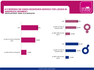 # 5 WÜRDEN SIE EINEN RESERVIER-SERVICE FÜR LIEGEN IN
ANSPRUCH NEHMEN?
EINFACHANTWORT. BASIS: ALLE BEFRAGTEN
© 2016 media control GmbH
14,48%
38,86%
46,66%
ja, dafür zahle ich auch gerne
ja, aber nur wenn es kostenlos
wäre
nein
16,36%
38,36%
45,28%
ja, dafür zahle ich auch
gerne
ja, aber nur wenn es
kostenlos wäre
nein
12,50%
39,38%
48,12%
ja, dafür zahle ich auch
gerne
ja, aber nur wenn es
kostenlos wäre
nein
 