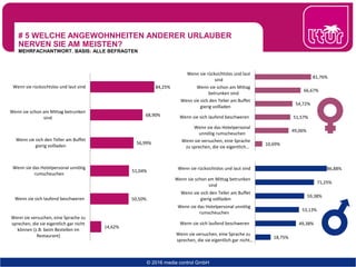 # 5 WELCHE ANGEWOHNHEITEN ANDERER URLAUBER
NERVEN SIE AM MEISTEN?
MEHRFACHANTWORT. BASIS: ALLE BEFRAGTEN
© 2016 media control GmbH
18,75%
49,38%
53,13%
59,38%
71,25%
86,88%
Wenn sie versuchen, eine Sprache zu
sprechen, die sie eigentlich gar nicht…
Wenn sie sich laufend beschweren
Wenn sie das Hotelpersonal unnötig
rumscheuchen
Wenn sie sich den Teller am Buffet
gierig vollladen
Wenn sie schon am Mittag betrunken
sind
Wenn sie rücksichtslos und laut sind
14,62%
50,50%
51,04%
56,99%
68,90%
84,25%
Wenn sie versuchen, eine Sprache zu
sprechen, die sie eigentlich gar nicht
können (z.B. beim Bestellen im
Restaurant)
Wenn sie sich laufend beschweren
Wenn sie das Hotelpersonal unnötig
rumscheuchen
Wenn sie sich den Teller am Buffet
gierig vollladen
Wenn sie schon am Mittag betrunken
sind
Wenn sie rücksichtslos und laut sind
10,69%
49,06%
51,57%
54,72%
66,67%
81,76%
Wenn sie versuchen, eine Sprache
zu sprechen, die sie eigentlich…
Wenn sie das Hotelpersonal
unnötig rumscheuchen
Wenn sie sich laufend beschweren
Wenn sie sich den Teller am Buffet
gierig vollladen
Wenn sie schon am Mittag
betrunken sind
Wenn sie rücksichtslos und laut
sind
 