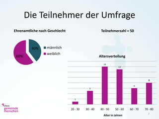 Die Teilnehmer der Umfrage
Ehrenamtliche nach Geschlecht                        Teilnehmerzahl = 50



         40%      männlich
                  weiblich
 60%                                                Altersverteilung
                                                      14
                                                                 13




                                                                                     8

                                                                            6
                                             5



                                   1



                                20 - 30   30 - 40   40 - 50    50 - 60   60 - 70   70 - 80
                                                                                     2
                                                      Alter in Jahren
 