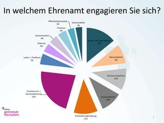 In welchem Ehrenamt engagieren Sie sich?
                              Öffentlichkeitsarbeit
                                                      Gemeindefest
                                       3%
                                                          3%
                                       Finanzen
                                          4%

                 Seniorenarbeit
                      4%
                                                                     Kinder- und Jugendarbeit
                   Diakonie                                                    14%
                      4%




     Lektor + Prädikant                                                                    Besuchsdienst
             5%                                                                                 9%




                                                                                         Kirchenmusik/Chor
                                                                                                10%




        Presbyterium +
       Gemeindeleitung
             23%                                                                  Gemeindebrief
                                                                                      10%




                                                        Gottesdienstgestaltung
                                                                 11%
                                                                                                             3
 