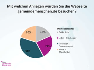 Mit welchen Anliegen würden Sie die Webseite
     gemeindemenschen.de besuchen?



                           Themenbereiche:
          20%     18%       Geld + Recht

                            Leiten + Entscheiden

                            Motivation +
                     24%    Zusammenarbeit
                            Presse +
         38%                Öffentlichkeit




                                                   4
 