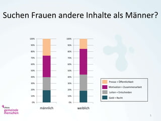 Suchen Frauen andere Inhalte als Männer?

      100%              100%

       90%              90%

       80%              80%

       70%              70%

       60%              60%

       50%              50%

       40%              40%

       30%              30%
                                          Presse + Öffentlichkeit
                                          Motivation + Zusammenarbeit
       20%              20%
                                          Leiten + Entscheiden
       10%              10%
                                          Geld + Recht
       0%                0%

             männlich          weiblich
                                                                        5
 
