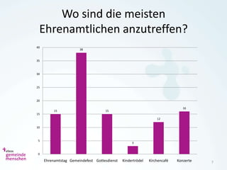 Wo sind die meisten
 Ehrenamtlichen anzutreffen?
40
                       38


35



30



25



20

                                                                              16
          15                        15
15
                                                                 12

10



 5
                                                   3


 0

     Ehrenamtstag Gemeindefest Gottesdienst   Kindertrödel   Kirchencafé   Konzerte   7
 