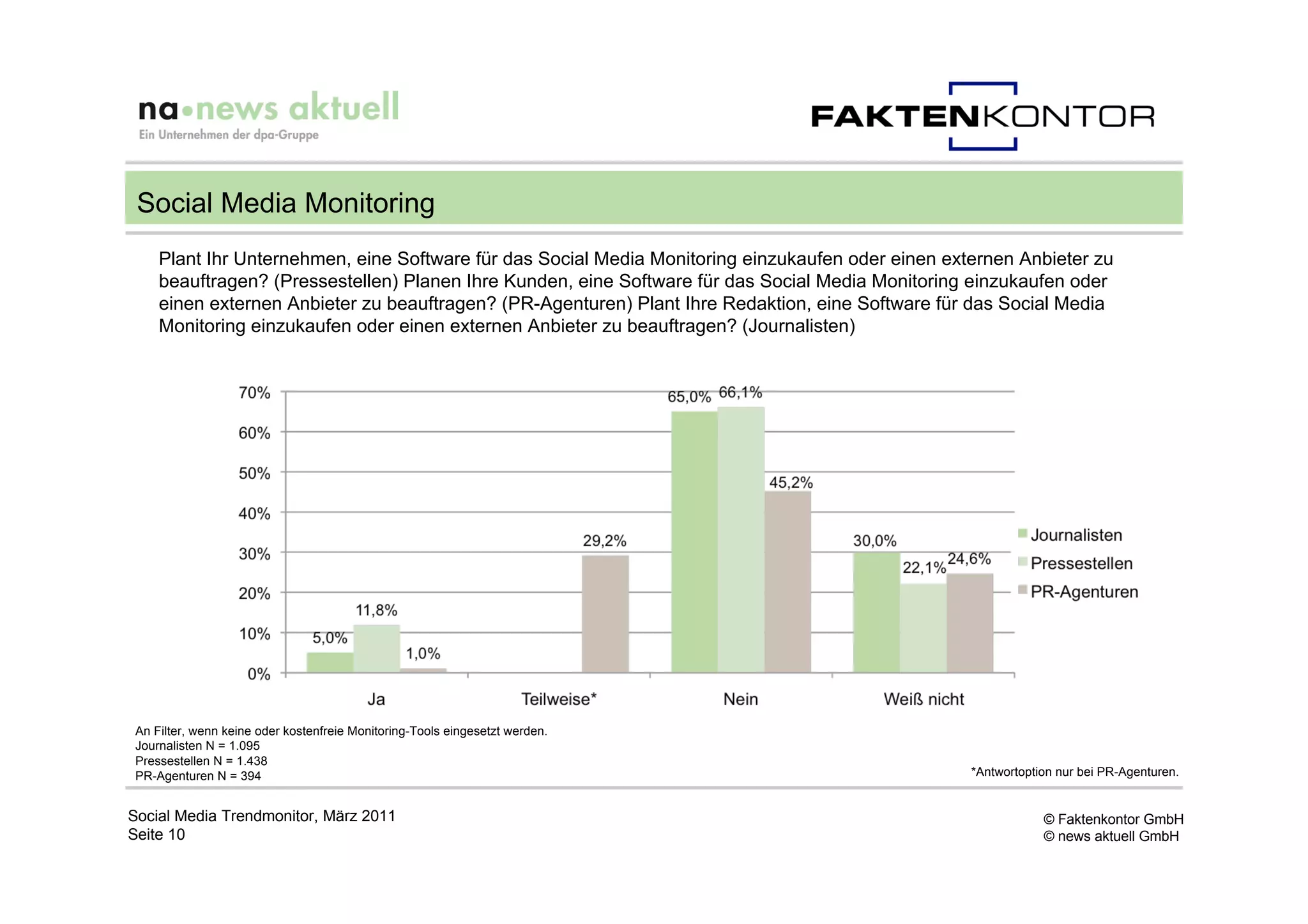 Social Media Monitoring
    Plant Ihr Unternehmen, eine Software für das Social Media Monitoring einzukaufen oder einen externen Anbieter zu
    beauftragen? (Pressestellen) Planen Ihre Kunden, eine Software für das Social Media Monitoring einzukaufen oder
    einen externen Anbieter zu beauftragen? (PR-Agenturen) Plant Ihre Redaktion, eine Software für das Social Media
    Monitoring einzukaufen oder einen externen Anbieter zu beauftragen? (Journalisten)




An Filter, wenn keine oder kostenfreie Monitoring-Tools eingesetzt werden.
Journalisten N = 1.095
Pressestellen N = 1.438
PR-Agenturen N = 394                                                                               *Antwortoption nur bei PR-Agenturen.


Social Media Trendmonitor, März 2011                                                                           © Faktenkontor GmbH
Seite 10                                                                                                       © news aktuell GmbH
 
