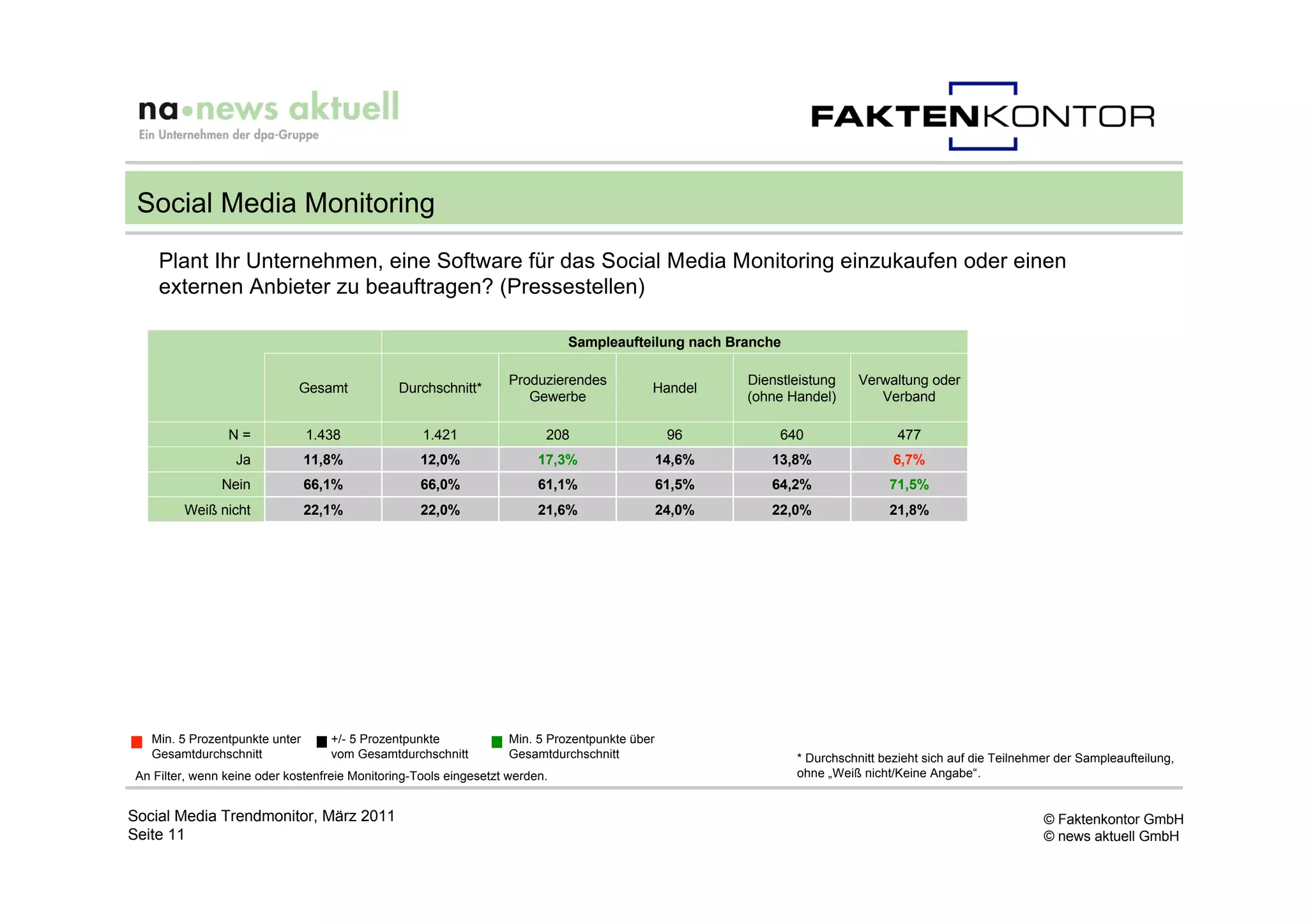Social Media Monitoring
     Plant Ihr Unternehmen, eine Software für das Social Media Monitoring einzukaufen oder einen
     externen Anbieter zu beauftragen? (Pressestellen)

                                                                              Sampleaufteilung nach Branche

                                                                    Produzierendes                      Dienstleistung    Verwaltung oder
                              Gesamt            Durchschnitt*                               Handel
                                                                       Gewerbe                          (ohne Handel)        Verband

                 N=             1.438               1.421                 208                    96          640                 477
                   Ja           11,8%               12,0%                17,3%                  14,6%      13,8%                6,7%
                Nein            66,1%               66,0%                61,1%                  61,5%      64,2%               71,5%
         Weiß nicht             22,1%               22,0%                21,6%                  24,0%      22,0%               21,8%




   Min. 5 Prozentpunkte unter       +/- 5 Prozentpunkte             Min. 5 Prozentpunkte über
   Gesamtdurchschnitt               vom Gesamtdurchschnitt          Gesamtdurchschnitt                         * Durchschnitt bezieht sich auf die Teilnehmer der Sampleaufteilung,
 An Filter, wenn keine oder kostenfreie Monitoring-Tools eingesetzt werden.                                    ohne „Weiß nicht/Keine Angabe“.


Social Media Trendmonitor, März 2011                                                                                                                       © Faktenkontor GmbH
Seite 11                                                                                                                                                   © news aktuell GmbH
 