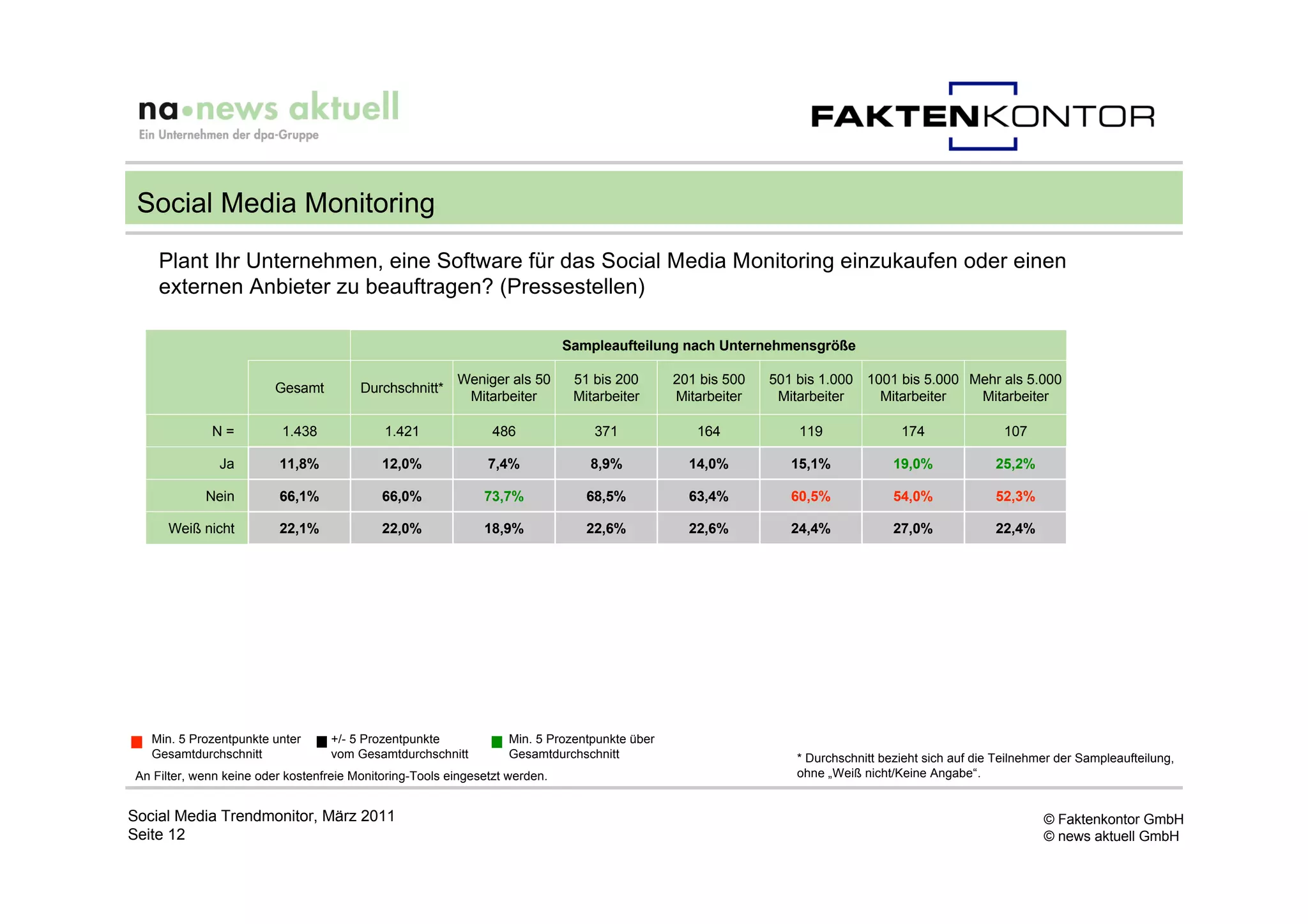 Social Media Monitoring
     Plant Ihr Unternehmen, eine Software für das Social Media Monitoring einzukaufen oder einen
     externen Anbieter zu beauftragen? (Pressestellen)

                                                                              Sampleaufteilung nach Unternehmensgröße

                                                          Weniger als 50       51 bis 200       201 bis 500   501 bis 1.000 1001 bis 5.000 Mehr als 5.000
                          Gesamt         Durchschnitt*
                                                           Mitarbeiter         Mitarbeiter      Mitarbeiter    Mitarbeiter    Mitarbeiter   Mitarbeiter

              N=           1.438             1.421               486              371              164            119               174                107

                Ja        11,8%              12,0%              7,4%              8,9%            14,0%          15,1%             19,0%             25,2%

             Nein         66,1%              66,0%             73,7%             68,5%            63,4%          60,5%             54,0%             52,3%

      Weiß nicht          22,1%              22,0%             18,9%             22,6%            22,6%          24,4%             27,0%             22,4%




   Min. 5 Prozentpunkte unter       +/- 5 Prozentpunkte             Min. 5 Prozentpunkte über
   Gesamtdurchschnitt               vom Gesamtdurchschnitt          Gesamtdurchschnitt                            * Durchschnitt bezieht sich auf die Teilnehmer der Sampleaufteilung,
 An Filter, wenn keine oder kostenfreie Monitoring-Tools eingesetzt werden.                                       ohne „Weiß nicht/Keine Angabe“.


Social Media Trendmonitor, März 2011                                                                                                                          © Faktenkontor GmbH
Seite 12                                                                                                                                                      © news aktuell GmbH
 