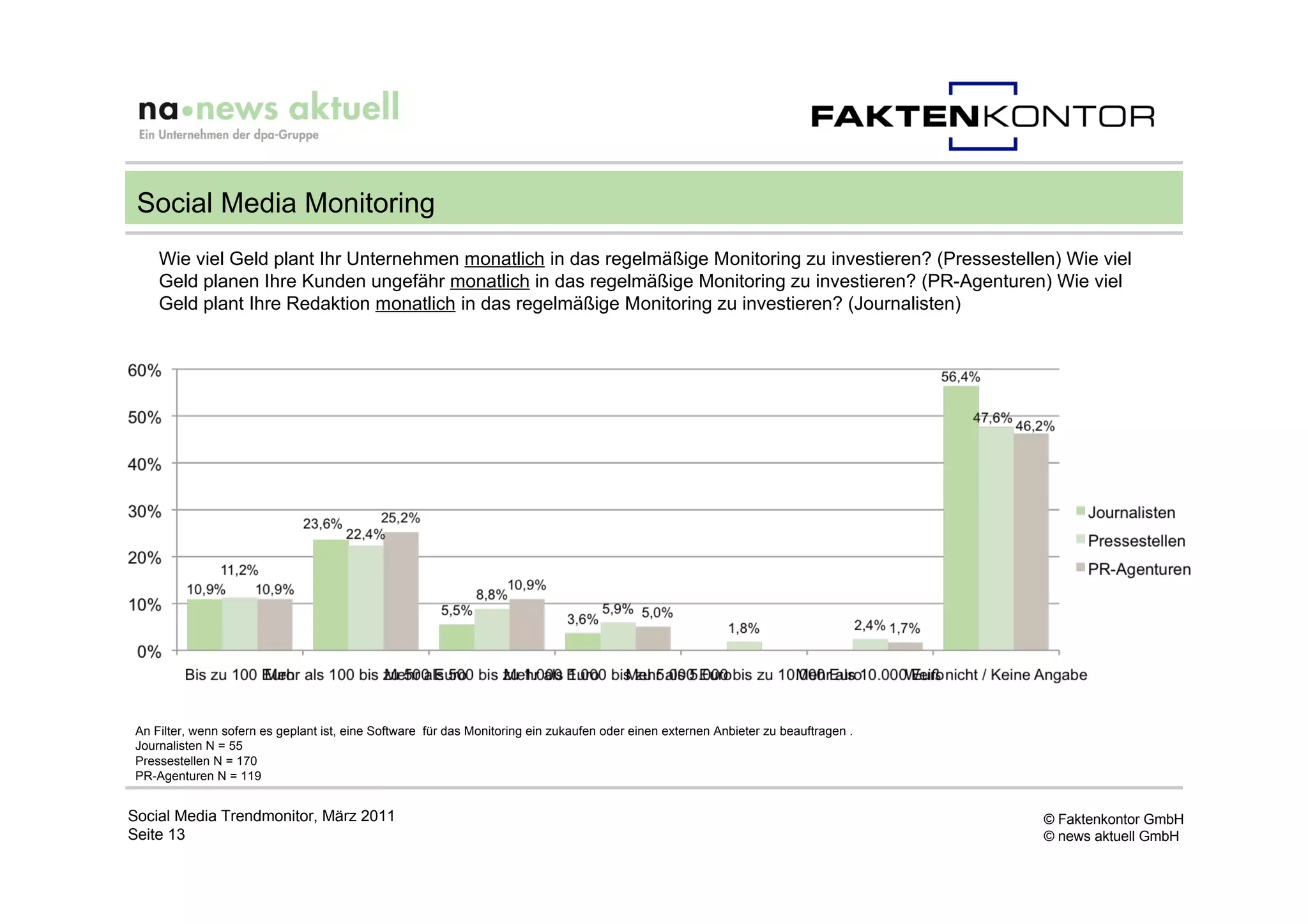 Social Media Monitoring
     Wie viel Geld plant Ihr Unternehmen monatlich in das regelmäßige Monitoring zu investieren? (Pressestellen) Wie viel
     Geld planen Ihre Kunden ungefähr monatlich in das regelmäßige Monitoring zu investieren? (PR-Agenturen) Wie viel
     Geld plant Ihre Redaktion monatlich in das regelmäßige Monitoring zu investieren? (Journalisten)




 An Filter, wenn sofern es geplant ist, eine Software für das Monitoring ein zukaufen oder einen externen Anbieter zu beauftragen .
 Journalisten N = 55
 Pressestellen N = 170
 PR-Agenturen N = 119


Social Media Trendmonitor, März 2011                                                                                                  © Faktenkontor GmbH
Seite 13                                                                                                                              © news aktuell GmbH
 