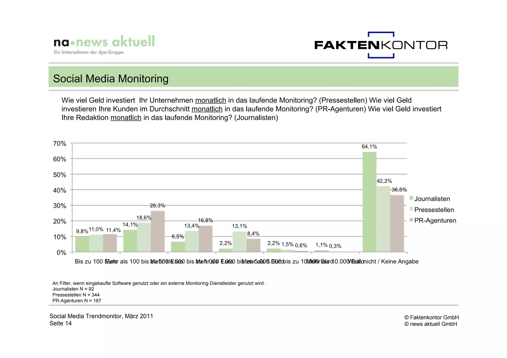 Social Media Monitoring
     Wie viel Geld investiert Ihr Unternehmen monatlich in das laufende Monitoring? (Pressestellen) Wie viel Geld
     investieren Ihre Kunden im Durchschnitt monatlich in das laufende Monitoring? (PR-Agenturen) Wie viel Geld investiert
     Ihre Redaktion monatlich in das laufende Monitoring? (Journalisten)




 An Filter, wenn eingekaufte Software genutzt oder ein externe Monitoring-Dienstleister genutzt wird .
 Journalisten N = 92
 Pressestellen N = 344
 PR-Agenturen N = 167


Social Media Trendmonitor, März 2011                                                                          © Faktenkontor GmbH
Seite 14                                                                                                      © news aktuell GmbH
 