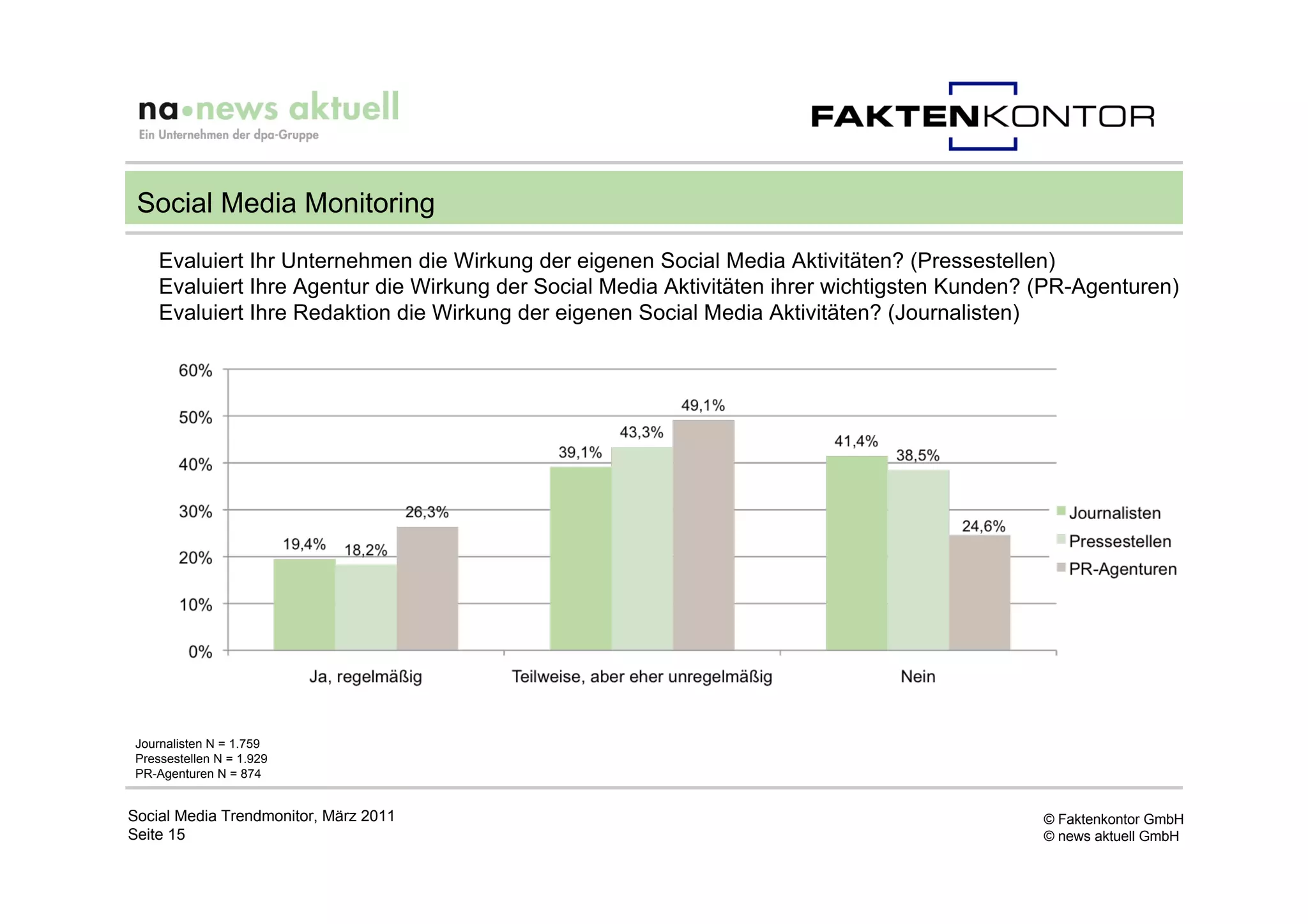 Social Media Monitoring
     Evaluiert Ihr Unternehmen die Wirkung der eigenen Social Media Aktivitäten? (Pressestellen)
     Evaluiert Ihre Agentur die Wirkung der Social Media Aktivitäten ihrer wichtigsten Kunden? (PR-Agenturen)
     Evaluiert Ihre Redaktion die Wirkung der eigenen Social Media Aktivitäten? (Journalisten)




 Journalisten N = 1.759
 Pressestellen N = 1.929
 PR-Agenturen N = 874


Social Media Trendmonitor, März 2011                                                           © Faktenkontor GmbH
Seite 15                                                                                       © news aktuell GmbH
 