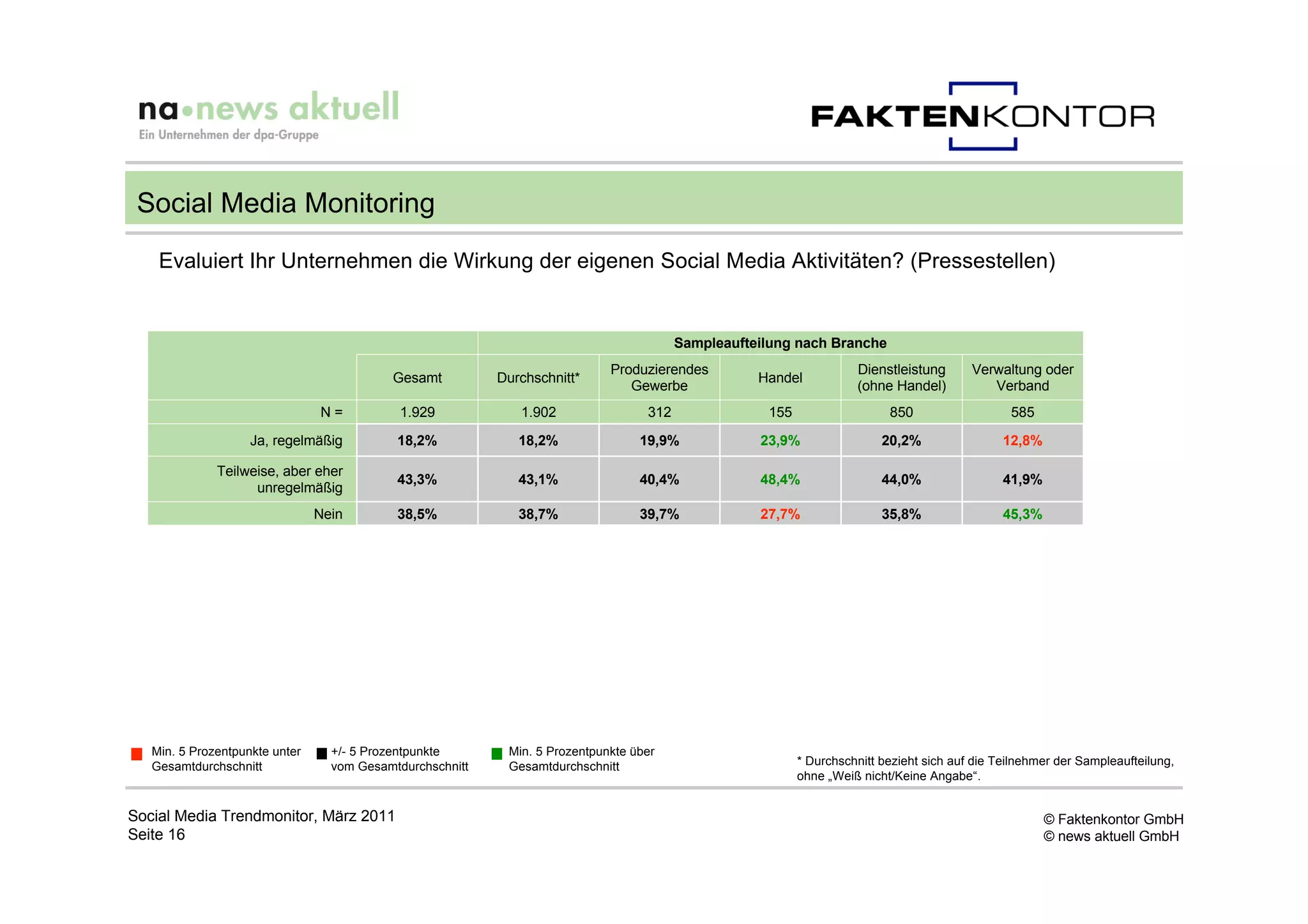 Social Media Monitoring
    Evaluiert Ihr Unternehmen die Wirkung der eigenen Social Media Aktivitäten? (Pressestellen)


                                                                                         Sampleaufteilung nach Branche
                                                                             Produzierendes                          Dienstleistung       Verwaltung oder
                                           Gesamt          Durchschnitt*                            Handel
                                                                                Gewerbe                              (ohne Handel)           Verband
                                N=           1.929            1.902                312               155                   850                   585

                    Ja, regelmäßig          18,2%             18,2%               19,9%             23,9%                 20,2%                 12,8%

              Teilweise, aber eher
                                            43,3%             43,1%               40,4%             48,4%                 44,0%                 41,9%
                    unregelmäßig
                                Nein        38,5%             38,7%               39,7%             27,7%                 35,8%                 45,3%




   Min. 5 Prozentpunkte unter     +/- 5 Prozentpunkte       Min. 5 Prozentpunkte über
   Gesamtdurchschnitt             vom Gesamtdurchschnitt    Gesamtdurchschnitt                             * Durchschnitt bezieht sich auf die Teilnehmer der Sampleaufteilung,
                                                                                                           ohne „Weiß nicht/Keine Angabe“.


Social Media Trendmonitor, März 2011                                                                                                                    © Faktenkontor GmbH
Seite 16                                                                                                                                                © news aktuell GmbH
 