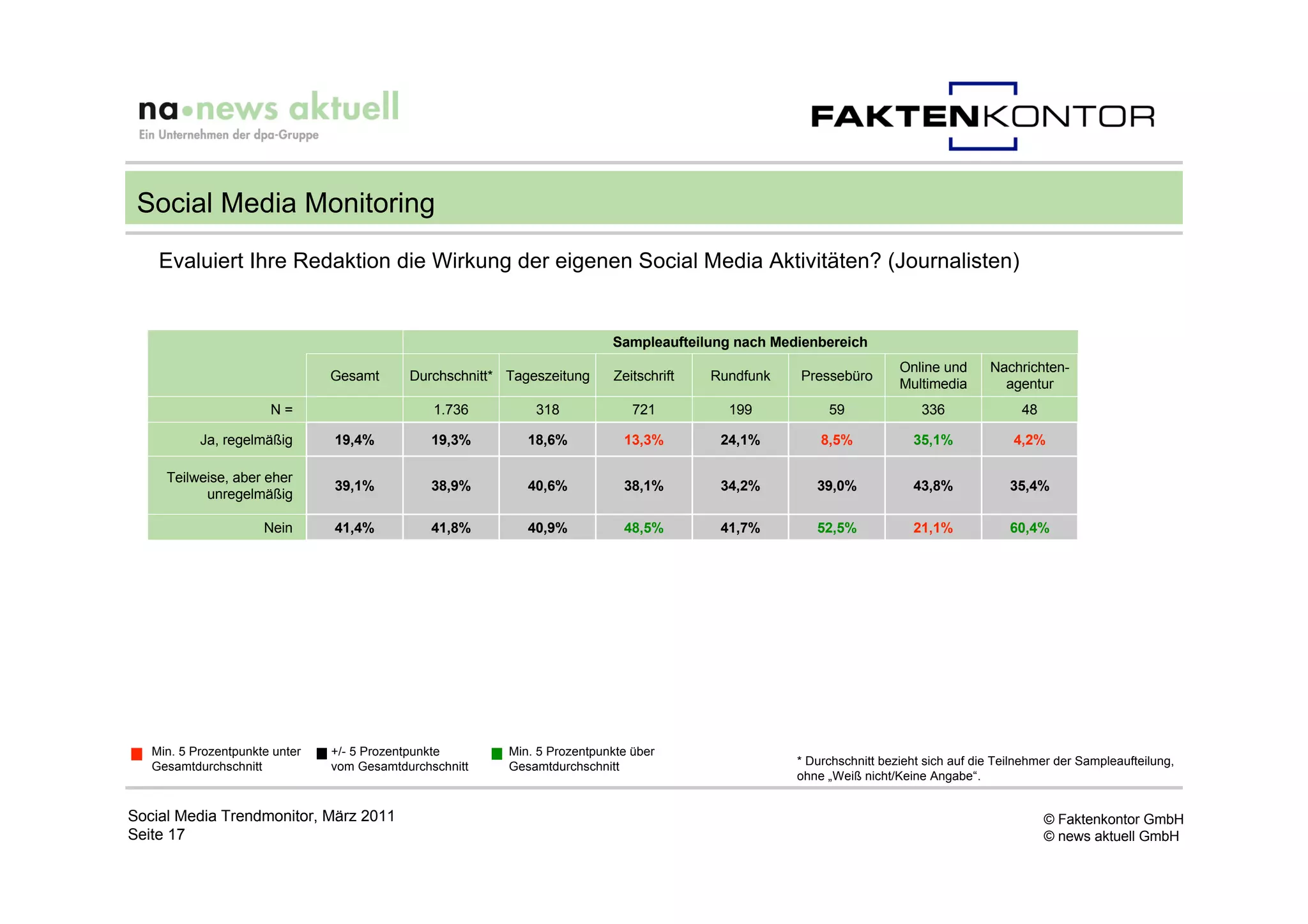 Social Media Monitoring
    Evaluiert Ihre Redaktion die Wirkung der eigenen Social Media Aktivitäten? (Journalisten)


                                                                           Sampleaufteilung nach Medienbereich
                                                                                                                      Online und      Nachrichten-
                                Gesamt      Durchschnitt* Tageszeitung     Zeitschrift   Rundfunk   Pressebüro
                                                                                                                      Multimedia        agentur
                       N=                       1.736         318              721         199           59               336               48

           Ja, regelmäßig       19,4%           19,3%        18,6%           13,3%        24,1%         8,5%            35,1%              4,2%

     Teilweise, aber eher
                                39,1%           38,9%        40,6%           38,1%        34,2%        39,0%            43,8%             35,4%
           unregelmäßig

                      Nein      41,4%           41,8%        40,9%           48,5%        41,7%        52,5%            21,1%             60,4%




   Min. 5 Prozentpunkte unter   +/- 5 Prozentpunkte       Min. 5 Prozentpunkte über
   Gesamtdurchschnitt           vom Gesamtdurchschnitt    Gesamtdurchschnitt                        * Durchschnitt bezieht sich auf die Teilnehmer der Sampleaufteilung,
                                                                                                    ohne „Weiß nicht/Keine Angabe“.


Social Media Trendmonitor, März 2011                                                                                                             © Faktenkontor GmbH
Seite 17                                                                                                                                         © news aktuell GmbH
 
