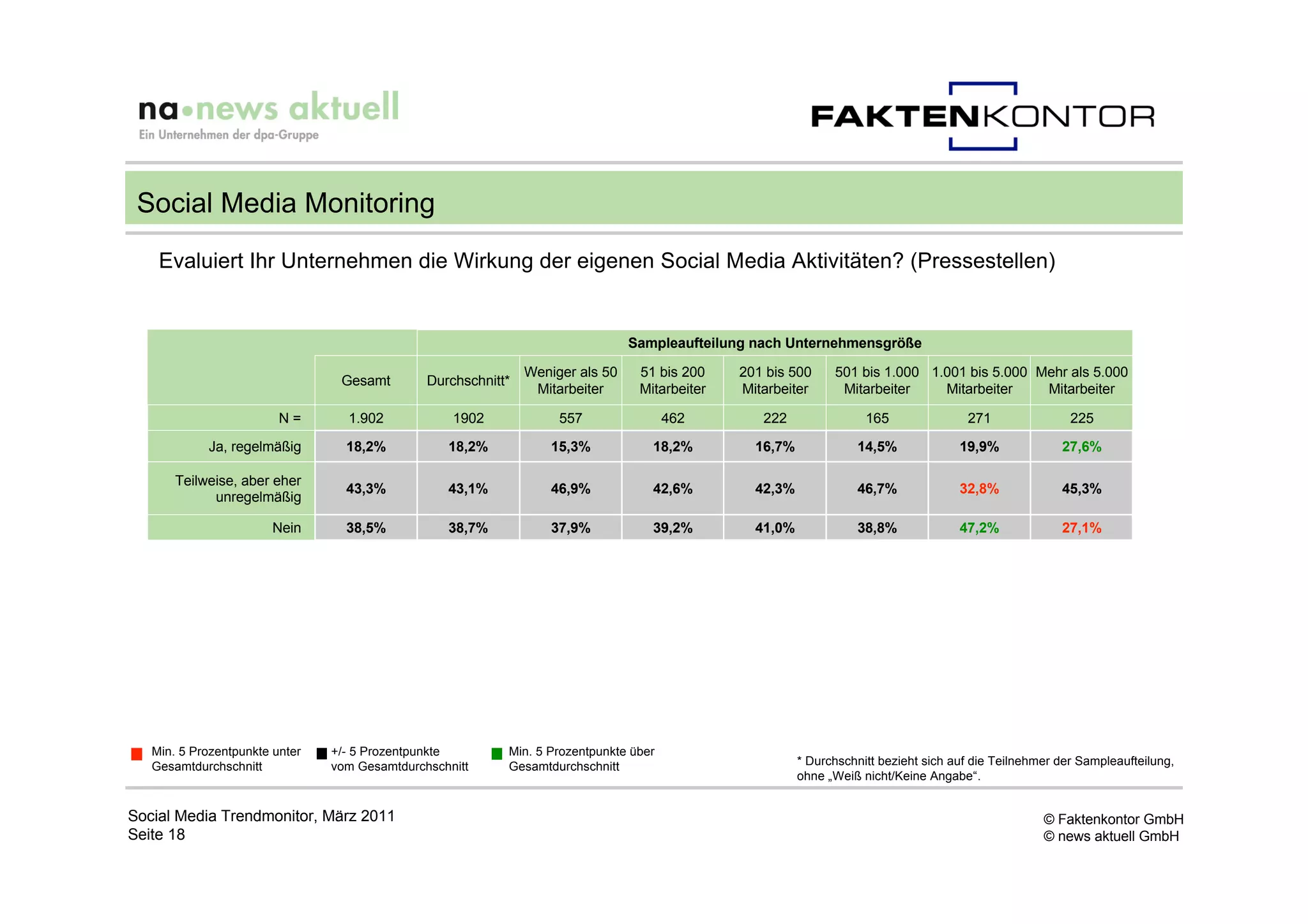 Social Media Monitoring
    Evaluiert Ihr Unternehmen die Wirkung der eigenen Social Media Aktivitäten? (Pressestellen)


                                                                                Sampleaufteilung nach Unternehmensgröße

                                                               Weniger als 50    51 bis 200    201 bis 500     501 bis 1.000 1.001 bis 5.000 Mehr als 5.000
                                 Gesamt        Durchschnitt*
                                                                Mitarbeiter      Mitarbeiter   Mitarbeiter      Mitarbeiter    Mitarbeiter    Mitarbeiter

                         N=       1.902            1902             557                462        222                165               271                225

            Ja, regelmäßig        18,2%           18,2%            15,3%           18,2%         16,7%             14,5%              19,9%             27,6%

       Teilweise, aber eher
                                  43,3%           43,1%            46,9%           42,6%         42,3%             46,7%              32,8%             45,3%
             unregelmäßig

                        Nein      38,5%           38,7%            37,9%           39,2%         41,0%             38,8%              47,2%             27,1%




   Min. 5 Prozentpunkte unter   +/- 5 Prozentpunkte        Min. 5 Prozentpunkte über
   Gesamtdurchschnitt           vom Gesamtdurchschnitt     Gesamtdurchschnitt                            * Durchschnitt bezieht sich auf die Teilnehmer der Sampleaufteilung,
                                                                                                         ohne „Weiß nicht/Keine Angabe“.


Social Media Trendmonitor, März 2011                                                                                                                 © Faktenkontor GmbH
Seite 18                                                                                                                                             © news aktuell GmbH
 