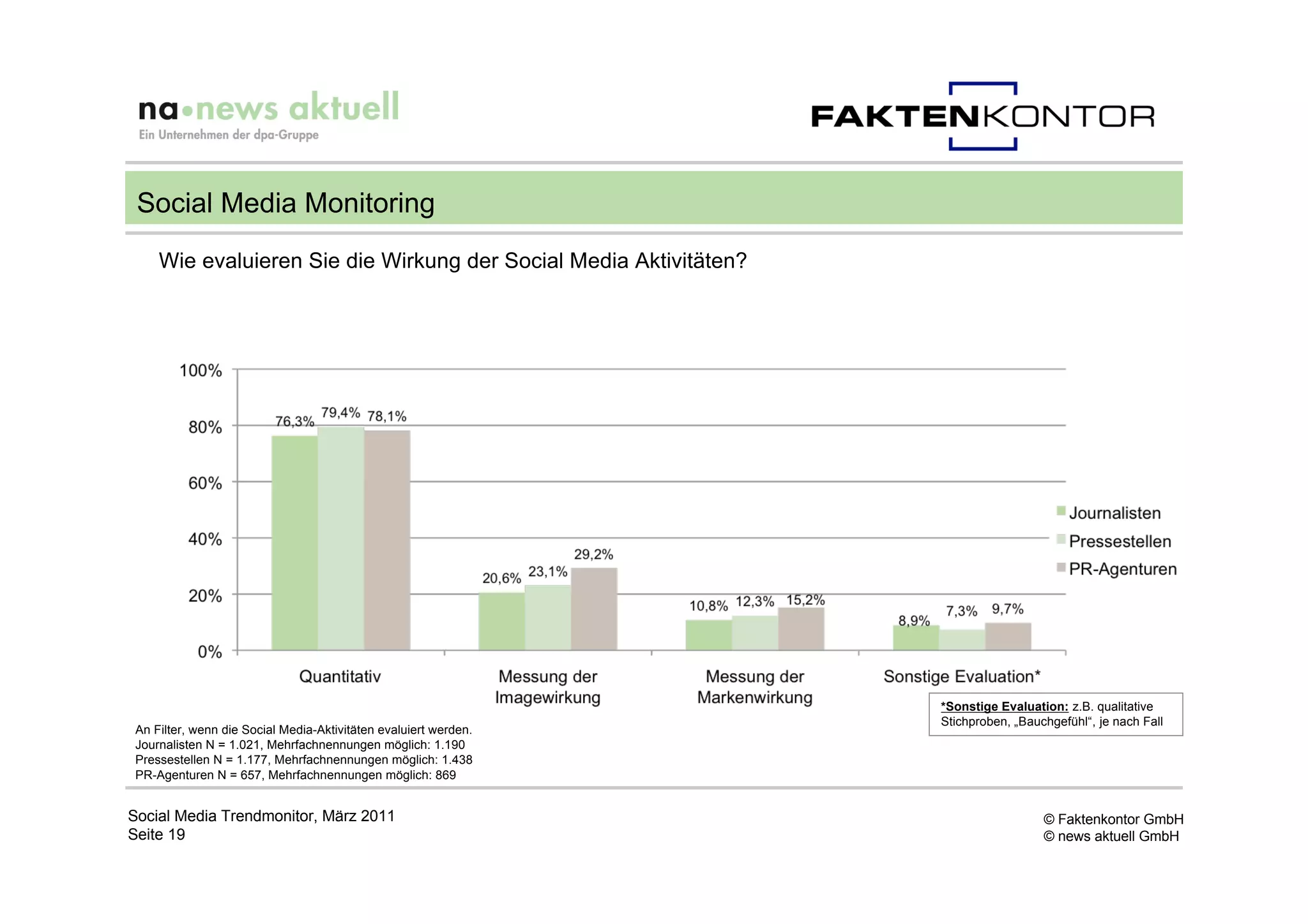 Social Media Monitoring
     Wie evaluieren Sie die Wirkung der Social Media Aktivitäten?




                                                                    *Sonstige Evaluation: z.B. qualitative
                                                                    Stichproben, „Bauchgefühl“, je nach Fall
 An Filter, wenn die Social Media-Aktivitäten evaluiert werden.
 Journalisten N = 1.021, Mehrfachnennungen möglich: 1.190
 Pressestellen N = 1.177, Mehrfachnennungen möglich: 1.438
 PR-Agenturen N = 657, Mehrfachnennungen möglich: 869


Social Media Trendmonitor, März 2011                                                  © Faktenkontor GmbH
Seite 19                                                                              © news aktuell GmbH
 