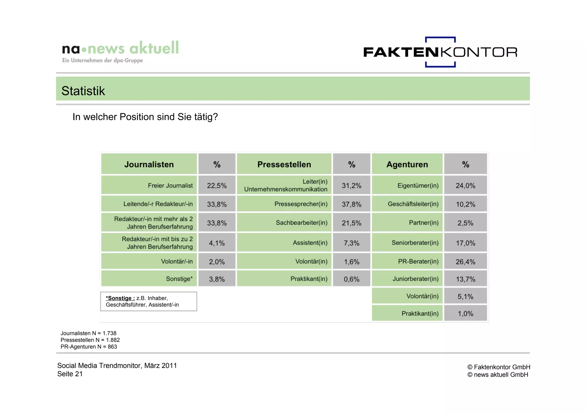 Statistik
     In welcher Position sind Sie tätig?




                  *Sonstige : z.B. Inhaber,
                  Geschäftsführer, Assistent/-in




 Journalisten N = 1.738
 Pressestellen N = 1.882
 PR-Agenturen N = 863


Social Media Trendmonitor, März 2011               © Faktenkontor GmbH
Seite 21                                           © news aktuell GmbH
 