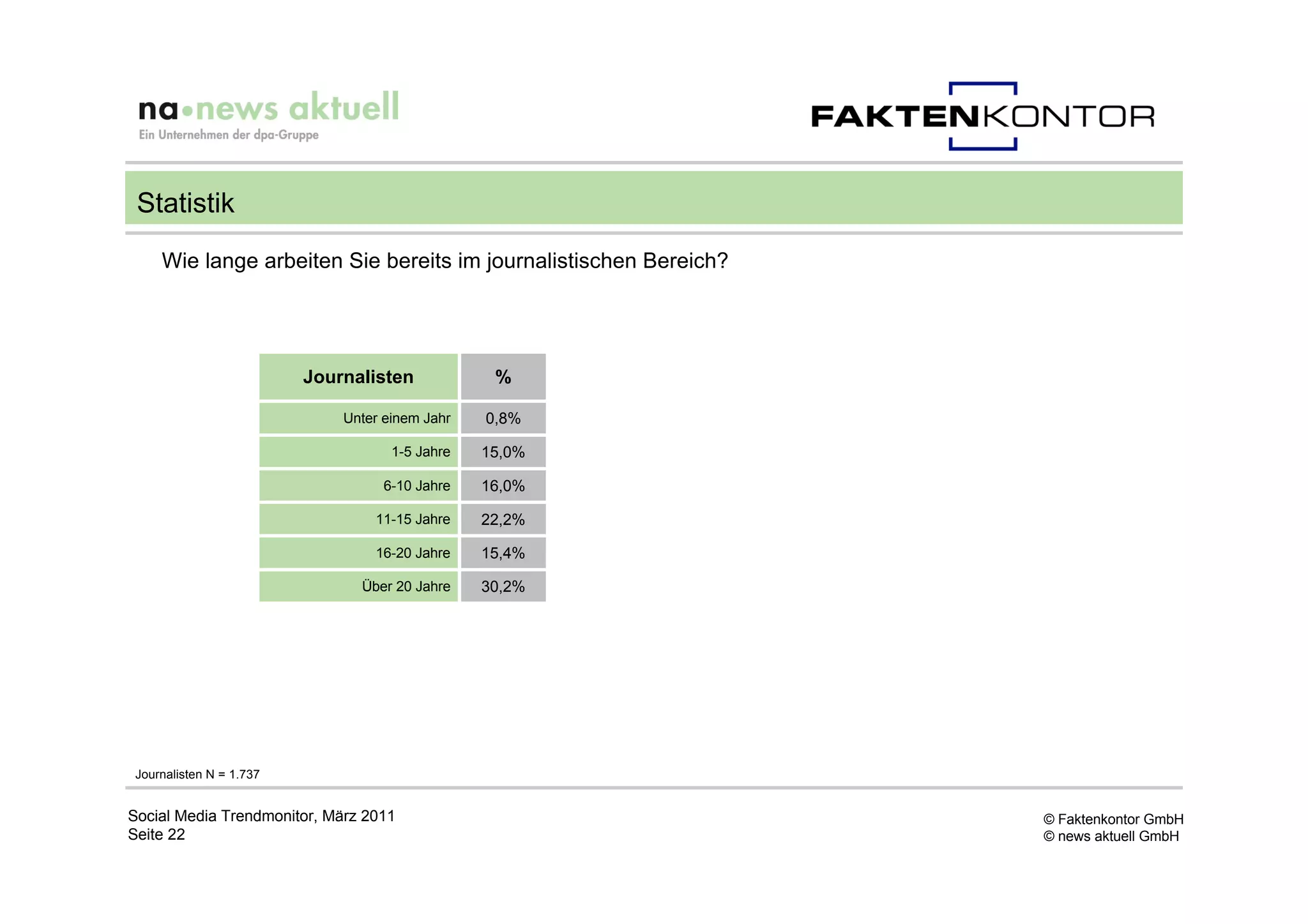 Statistik
     Wie lange arbeiten Sie bereits im journalistischen Bereich?




                          Journalisten            %

                              Unter einem Jahr   0,8%

                                     1-5 Jahre   15,0%

                                    6-10 Jahre   16,0%

                                  11-15 Jahre    22,2%

                                  16-20 Jahre    15,4%

                                Über 20 Jahre    30,2%




 Journalisten N = 1.737


Social Media Trendmonitor, März 2011                               © Faktenkontor GmbH
Seite 22                                                           © news aktuell GmbH
 