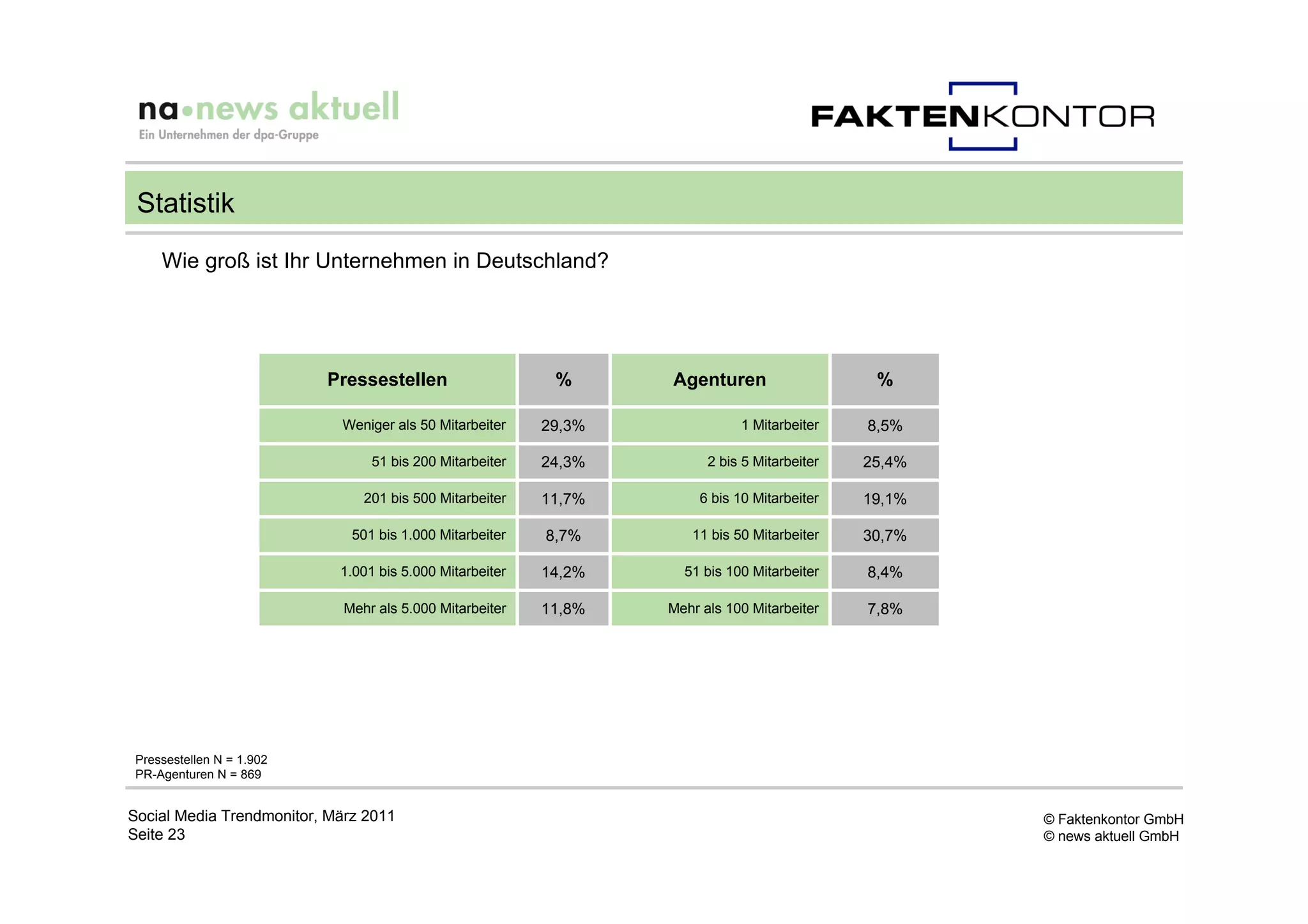 Statistik
     Wie groß ist Ihr Unternehmen in Deutschland?




                           Pressestellen                   %      Agenturen                    %

                            Weniger als 50 Mitarbeiter    29,3%              1 Mitarbeiter    8,5%

                                 51 bis 200 Mitarbeiter   24,3%         2 bis 5 Mitarbeiter   25,4%

                                201 bis 500 Mitarbeiter   11,7%        6 bis 10 Mitarbeiter   19,1%

                              501 bis 1.000 Mitarbeiter   8,7%       11 bis 50 Mitarbeiter    30,7%

                            1.001 bis 5.000 Mitarbeiter   14,2%     51 bis 100 Mitarbeiter    8,4%

                             Mehr als 5.000 Mitarbeiter   11,8%   Mehr als 100 Mitarbeiter    7,8%




 Pressestellen N = 1.902
 PR-Agenturen N = 869


Social Media Trendmonitor, März 2011                                                                  © Faktenkontor GmbH
Seite 23                                                                                              © news aktuell GmbH
 