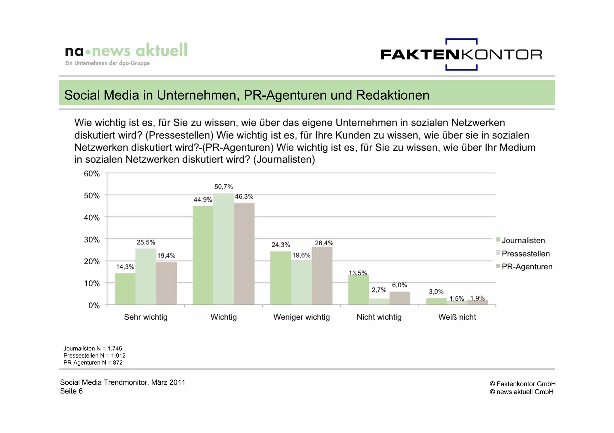 Social Media in Unternehmen, PR-Agenturen und Redaktionen




 Journalisten N = 1.745
 Pressestellen N = 1.912
 PR-Agenturen N = 872


Social Media Trendmonitor, März 2011                         © Faktenkontor GmbH
Seite 6                                                      © news aktuell GmbH
 