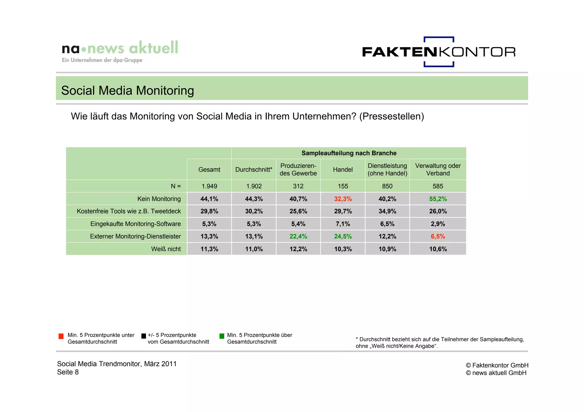Social Media Monitoring
    Wie läuft das Monitoring von Social Media in Ihrem Unternehmen? (Pressestellen)


                                                                                            Sampleaufteilung nach Branche

                                                                                  Produzieren-                    Dienstleistung     Verwaltung oder
                                                     Gesamt      Durchschnitt*                       Handel
                                                                                  des Gewerbe                     (ohne Handel)         Verband

                                           N=         1.949          1.902                312          155              850                  585

                                Kein Monitoring      44,1%          44,3%            40,7%           32,3%             40,2%               55,2%
      Kostenfreie Tools wie z.B. Tweetdeck           29,8%          30,2%            25,6%           29,7%             34,9%               26,0%

           Eingekaufte Monitoring-Software            5,3%           5,3%             5,4%            7,1%             6,5%                 2,9%
           Externer Monitoring-Dienstleister         13,3%          13,1%            22,4%           24,5%             12,2%                6,5%

                                    Weiß nicht       11,3%          11,0%            12,2%           10,3%             10,9%               10,6%




   Min. 5 Prozentpunkte unter      +/- 5 Prozentpunkte        Min. 5 Prozentpunkte über
   Gesamtdurchschnitt              vom Gesamtdurchschnitt     Gesamtdurchschnitt                              * Durchschnitt bezieht sich auf die Teilnehmer der Sampleaufteilung,
                                                                                                              ohne „Weiß nicht/Keine Angabe“.


Social Media Trendmonitor, März 2011                                                                                                                      © Faktenkontor GmbH
Seite 8                                                                                                                                                   © news aktuell GmbH
 