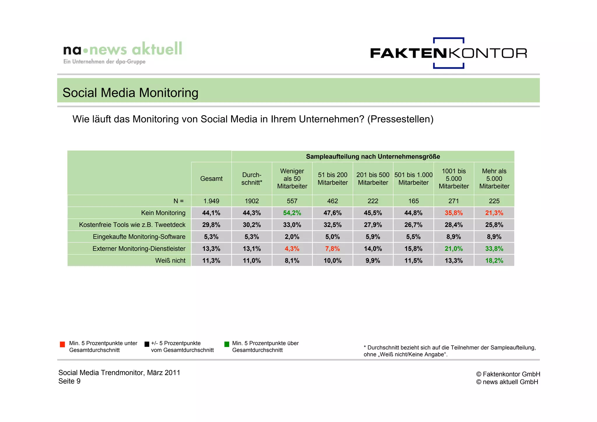 Social Media Monitoring
    Wie läuft das Monitoring von Social Media in Ihrem Unternehmen? (Pressestellen)


                                                                                         Sampleaufteilung nach Unternehmensgröße

                                                                              Weniger                                                     1001 bis        Mehr als
                                                                Durch-                      51 bis 200    201 bis 500 501 bis 1.000
                                                    Gesamt                     als 50                                                      5.000           5.000
                                                                schnitt*                    Mitarbeiter   Mitarbeiter  Mitarbeiter
                                                                             Mitarbeiter                                                 Mitarbeiter     Mitarbeiter

                                          N=         1.949       1902            557           462           222             165             271             225
                                Kein Monitoring     44,1%       44,3%           54,2%         47,6%         45,5%           44,8%          35,8%           21,3%
      Kostenfreie Tools wie z.B. Tweetdeck          29,8%       30,2%           33,0%         32,5%         27,9%           26,7%          28,4%           25,8%
            Eingekaufte Monitoring-Software          5,3%        5,3%           2,0%          5,0%           5,9%           5,5%            8,9%            8,9%
           Externer Monitoring-Dienstleister        13,3%       13,1%           4,3%          7,8%          14,0%           15,8%          21,0%           33,8%
                                    Weiß nicht      11,3%       11,0%           8,1%          10,0%          9,9%           11,5%          13,3%           18,2%




   Min. 5 Prozentpunkte unter      +/- 5 Prozentpunkte       Min. 5 Prozentpunkte über
   Gesamtdurchschnitt              vom Gesamtdurchschnitt    Gesamtdurchschnitt                             * Durchschnitt bezieht sich auf die Teilnehmer der Sampleaufteilung,
                                                                                                            ohne „Weiß nicht/Keine Angabe“.


Social Media Trendmonitor, März 2011                                                                                                                    © Faktenkontor GmbH
Seite 9                                                                                                                                                 © news aktuell GmbH
 