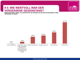 # 5: WIE WERTVOLL WAR DER
VERGESSENE GEGENSTAND?
EINFACHANTWORT. BASIS: ALLE BEFRAGTEN, DIE ANGABEN, IM URLAUB SCHON EINMAL ETWAS
VERGESSEN ZU HABEN.
.
© 2015 media control GmbH
mehr als 1000 Euro unbezahlbar, weil es
ein sehr persönlicher
Gegenstand mit
Erinnerungswert war
(z.B. Erbstück oder
Ehering)
mehrere Hundert Euro weniger als 10 Euro 50 bis 100 Euro 10 bis 50 Euro
0,40%
3,63%
13,80%
16,32%
22,69%
43,17%
 