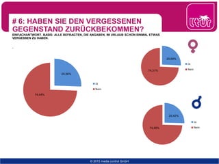 # 6: HABEN SIE DEN VERGESSENEN
GEGENSTAND ZURÜCKBEKOMMEN?
EINFACHANTWORT. BASIS: ALLE BEFRAGTEN, DIE ANGABEN, IM URLAUB SCHON EINMAL ETWAS
VERGESSEN ZU HABEN.
.
© 2015 media control GmbH
Ja
Nein
74,44%
25,56%
Ja
Nein
25,69%
74,31%
Ja
Nein
25,42%
74,48%
 