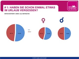 # 1: HABEN SIE SCHON EINMAL ETWAS
IM URLAUB VERGESSEN?
EINFACHANTWORT. BASIS: ALLE BEFRAGTEN
© 2015 media control GmbH
Ja
Nein
51,9%48,1% 46,1% 53,9% 50,2% 49,8%
 