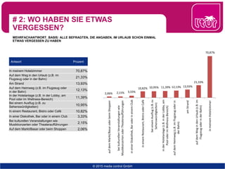 # 2: WO HABEN SIE ETWAS
VERGESSEN?
MEHRFACHANTWORT. BASIS: ALLE BEFRAGTEN, DIE ANGABEN, IM URLAUB SCHON EINMAL
ETWAS VERGESSEN ZU HABEN
© 2015 media control GmbH
Antwort Prozent
In meinem Hotelzimmer 70,87%
Auf dem Weg in den Urlaub (z.B. im
Flugzeug oder in der Bahn)
21,33%
Am Strand 13,93%
Auf dem Heimweg (z.B. im Flugzeug oder
in der Bahn)
12,13%
In der Hotelanlage (z.B. in der Lobby, am
Pool oder im Wellness-Bereich)
11,39%
Bei einem Ausflug (z.B. zu
Sehenswürdigkeiten)
10,95%
In einem Restaurant, Bistro oder Café 10,82%
In einer Diskothek, Bar oder in einem Club 3,33%
Bei kulturellen Veranstaltungen wie
Musikkonzerten oder Theateraufführungen
2,15%
Auf dem Markt/Basar oder beim Shoppen 2,06%
2,06% 2,15% 3,33%
10,82% 10,95% 11,39% 12,13% 13,93%
21,33%
70,87%
aufdemMarkt/BasaroderbeimShoppen
beikulturellenVeranstaltungenwie
MusikkonzertenoderTheateraufführungen
ineinerDiskothek,BaroderineinemClub
ineinemRestaurant,BistrooderCafé
beieinemAusflug(z.B.zu
Sehenswürdigkeiten)
inderHotelanlage(z.B.inderLobby,am
PooloderimWellness-Bereich)
aufdemHeimweg(z.B.imFlugzeugoderin
derBahn)
amStrand
aufdemWegindenUrlaub(z.B.im
FlugzeugoderinderBahn)
inmeinemHotelzimmer
 
