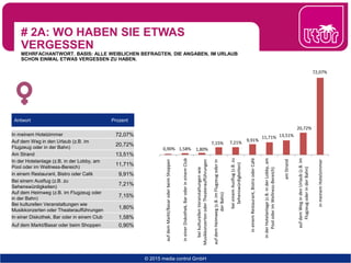 # 2A: WO HABEN SIE ETWAS
VERGESSEN
MEHRFACHANTWORT. BASIS: ALLE WEIBLICHEN BEFRAGTEN, DIE ANGABEN, IM URLAUB
SCHON EINMAL ETWAS VERGESSEN ZU HABEN.
© 2015 media control GmbH
Antwort Prozent
In meinem Hotelzimmer 72,07%
Auf dem Weg in den Urlaub (z.B. im
Flugzeug oder in der Bahn)
20,72%
Am Strand 13,51%
In der Hotelanlage (z.B. in der Lobby, am
Pool oder im Wellness-Bereich)
11,71%
in einem Restaurant, Bistro oder Café 9,91%
Bei einem Ausflug (z.B. zu
Sehenswürdigkeiten)
7,21%
Auf dem Heimweg (z.B. im Flugzeug oder
in der Bahn)
7,15%
Bei kulturellen Veranstaltungen wie
Musikkonzerten oder Theateraufführungen
1,80%
In einer Diskothek, Bar oder in einem Club 1,58%
Auf dem Markt/Basar oder beim Shoppen 0,90%
0,90% 1,58% 1,80%
7,15% 7,21% 9,91%
11,71% 13,51%
20,72%
72,07%
aufdemMarkt/BasaroderbeimShoppen
ineinerDiskothek,BaroderineinemClub
beikulturellenVeranstaltungenwie
MusikkonzertenoderTheateraufführungen
aufdemHeimweg(z.B.imFlugzeugoderin
derBahn)
beieinemAusflug(z.B.zu
Sehenswürdigkeiten)
ineinemRestaurant,BistrooderCafé
inderHotelanlage(z.B.inderLobby,am
PooloderimWellness-Bereich)
amStrand
aufdemWegindenUrlaub(z.B.im
FlugzeugoderinderBahn)
inmeinemHotelzimmer
 