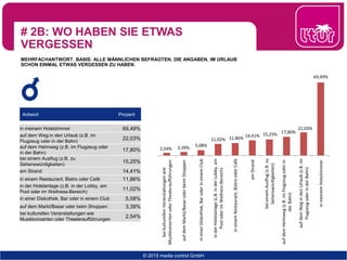 # 2B: WO HABEN SIE ETWAS
VERGESSEN
MEHRFACHANTWORT. BASIS: ALLE MÄNNLICHEN BEFRAGTEN, DIE ANGABEN, IM URLAUB
SCHON EINMAL ETWAS VERGESSEN ZU HABEN.
© 2015 media control GmbH
Antwort Prozent
in meinem Hotelzimmer 69,49%
auf dem Weg in den Urlaub (z.B. im
Flugzeug oder in der Bahn)
22,03%
auf dem Heimweg (z.B. im Flugzeug oder
in der Bahn)
17,80%
bei einem Ausflug (z.B. zu
Sehenswürdigkeiten)
15,25%
am Strand 14,41%
in einem Restaurant, Bistro oder Café 11,86%
in der Hotelanlage (z.B. in der Lobby, am
Pool oder im Wellness-Bereich)
11,02%
in einer Diskothek, Bar oder in einem Club 5,08%
auf dem Markt/Basar oder beim Shoppen 3,39%
bei kulturellen Veranstaltungen wie
Musikkonzerten oder Theateraufführungen
2,54%
2,54% 3,39% 5,08%
11,02% 11,86% 14,41% 15,25% 17,80%
22,03%
69,49%
beikulturellenVeranstaltungenwie
MusikkonzertenoderTheateraufführungen
aufdemMarkt/BasaroderbeimShoppen
ineinerDiskothek,BaroderineinemClub
inderHotelanlage(z.B.inderLobby,am
PooloderimWellness-Bereich)
ineinemRestaurant,BistrooderCafé
amStrand
beieinemAusflug(z.B.zu
Sehenswürdigkeiten)
aufdemHeimweg(z.B.imFlugzeugoderin
derBahn)
aufdemWegindenUrlaub(z.B.im
FlugzeugoderinderBahn)
inmeinemHotelzimmer
 