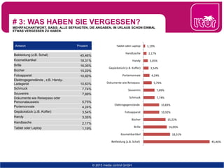 # 3: WAS HABEN SIE VERGESSEN?
MEHRFACHANTWORT. BASIS: ALLE BEFRAGTEN, DIE ANGABEN, IM URLAUB SCHON EINMAL
ETWAS VERGESSEN ZU HABEN.
© 2015 media control GmbH
45,64%
79,77%26,70%
21,05%
14,21%
57,33%
54,56%
63,89%
Antwort Prozent
Bekleidung (z.B. Schal) 45,46%
Kosmetikartikel 18,31%
Brille 16,05%
Bücher 15,22%
Fotoapparat 10,92%
Elektrogegenstände , z.B. Handy-
Ladegerät 10,83%
Schmuck 7,74%
Souvenirs 7,69%
Dokumente wie Reisepass oder
Personalausweis 5,75%
Portemonnaie 4,24%
Gepäckstück (z.B. Koffer) 3,54%
Handy 3,05%
Handtasche 2,17%
Tablet oder Laptop 1,19%
45,46%
18,31%
16,05%
15,22%
10,92%
10,83%
7,74%
7,69%
5,75%
4,24%
3,54%
3,05%
2,17%
1,19%
Bekleidung (z.B. Schal)
Kosmetikartikel
Brille
Bücher
Fotoapparat
Elektrogegenstände
Schmuck
Souvenirs
Dokumente wie Reisepass
Portemonnaie
Gepäckstück (z.B. Koffer)
Handy
Handtasche
Tablet oder Laptop
 