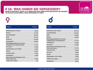 # 3A: WAS HABEN SIE VERGESSEN?
MEHRFACHANTWORT. BASIS: ALLE WEIBLICHEN BZW. MÄNNLICHEN BEFRAGTEN, DIE ANGABEN,
IM URLAUB SCHON EINMAL ETWAS VERGESSEN ZU HABEN.
© 2015 media control GmbH
Antwort Prozent
Bekleidung (z.B. Schal) 42,2%
Bücher 17,43%
Kosmetikartikel 16,51%
Brille 13,76%
Schmuck 10,24%
Fotoapparat 10,09%
Elektrogegenstände wie Handy-
Ladegerät oder Rasierapparat 9,17%
Souvenirs 5,50%
Gepäckstück (z.B. Koffer) 3,67%
Handy 2,81%
Portemonnaie 2,75%
Handtasche 1,89%
Dokumente wie Reisepass oder
Personalausweis 1,83%
Tablet oder Laptop 0%
Antwort Prozent
Bekleidung (z.B. Schal) 49,15%
Kosmetikartikel 20,34%
Brille 18,64%
Bücher 12,84%
Elektrogegenstände wie Handy-
Ladegerät oder Rasierapparat 12,71%
Fotoapparat 11,86%
Souvenirs 10,28%
Dokumente wie Reisepass oder
Personalausweis 10,17%
Portemonnaie 5,93%
Schmuck 5,08%
Handy 3,52%
Gepäckstück (z.B. Koffer) 3,39%
Tablet oder Laptop 2,67%
Handtasche 2,54%
 
