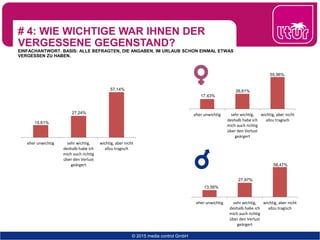 # 4: WIE WICHTIGE WAR IHNEN DER
VERGESSENE GEGENSTAND?
EINFACHANTWORT. BASIS: ALLE BEFRAGTEN, DIE ANGABEN, IM URLAUB SCHON EINMAL ETWAS
VERGESSEN ZU HABEN.
© 2015 media control GmbH
eher unwichtig sehr wichtig,
deshalb habe ich
mich auch richtig
über den Verlust
geärgert
wichtig, aber nicht
allzu tragisch
15,61%
27,24%
57,14%
eher unwichtig sehr wichtig,
deshalb habe ich
mich auch richtig
über den Verlust
geärgert
wichtig, aber nicht
allzu tragisch
17,43%
26,61%
55,96%
eher unwichtig sehr wichtig,
deshalb habe ich
mich auch richtig
über den Verlust
geärgert
wichtig, aber nicht
allzu tragisch
13,56%
27,97%
58,47%
 