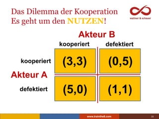 www.trainthe8.com 32
Das Dilemma der Kooperation
Akteur A
Akteur B
schweigen
gestehen
schweigen gestehen
(-5,0)
(0,-5)
(-2...