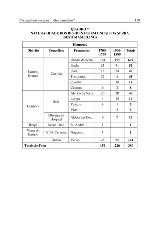 Perseguindo um gene… Que caminhos?                                            119

                         QUADRO 7
       NATURALIDADE DOS RESIDENTES EM UNHAIS DA SERRA
                     (SEXO MASCULINO)

                                      Homens
     Distrito        Concelhos         Freguesias      1700-   1800-   Totais
                                                       1799    1899
                                     Unhais da Serra   184     495      679
                                     Erada              21      31      52
     Castelo                         Paúl               18      24      42
                       Covilhã
     Branco                          Tortosendo         27      8       35
                                     Covilhã                    18      18
                                     Casegas            6       2        8
                                     Alvoco da Serra    20      20      40
                                     Loriga             4       15      19
                        Seia
                                     Valezim            4       1        5
    Coimbra
                                     Vide                       5        5
                     Oliveira do
                                     Aldeia das Dez     6       7       13
                      Hospital
      Braga          Santo Tirso     St. André          1                1
    Viana do
                    V. N. Cerveira   Nogueira           1                1
    Castelo
                       Outros        Várias             46      95      141
   Totais de Fora                                      154     226      380
 