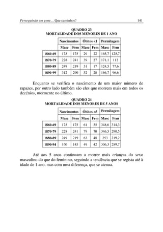 Perseguindo um gene… Que caminhos?                                 141

                         QUADRO 23
               MORTALIDADE DOS MENORES DE 1 ANO

                        Nascimentos   Óbitos <1   Permilagem
                        Masc   Fem Masc Fem Masc Fem
              1860-69    175   175    29    22    165,7 125,7
              1870-79    228   241    39    27    171,1   112
              1880-89    249   219    31    17    124,5 77,6
              1890-99    312   290    52    28    166,7 96,6


       Enquanto se verifica o nascimento de um maior número de
rapazes, por outro lado também são eles que morrem mais em todos os
decénios, mormente no último.
                          QUADRO 24
               MORTALIDADE DOS MENORES DE 5 ANOS

                        Nascimentos   Óbitos <5   Permilagem

                        Masc   Fem Masc Fem Masc Fem
              1860-69    175   175    61    55    348,6 314,3
              1870-79    228   241    79    70    346,5 290,5
              1880-89    249   219    63    48    253     219,2
              1890-94    160   145    49    42    306,3 289,7

       Até aos 5 anos continuam a morrer mais crianças do sexo
masculino do que do feminino, seguindo a tendência que se regista até à
idade de 1 ano, mas com uma diferença, que se atenua.
 