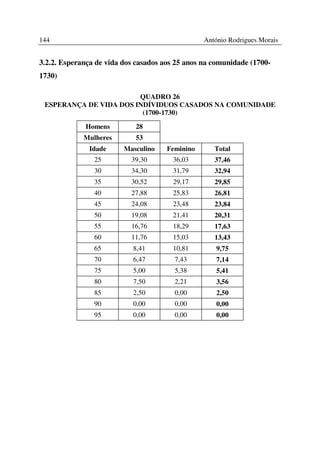 144                                              António Rodrigues Morais


3.2.2. Esperança de vida dos casados aos 25 anos na comunidade (1700-
1730)

                        QUADRO 26
 ESPERANÇA DE VIDA DOS INDÍVIDUOS CASADOS NA COMUNIDADE
                         (1700-1730)

             Homens         28
             Mulheres       53
              Idade      Masculino    Feminino      Total
                25         39,30       36,03        37,46
                30         34,30       31,79        32,94
                35         30,52       29,17        29,85
                40         27,88       25,83        26,81
                45         24,08       23,48        23,84
                50         19,08       21,41        20,31
                55         16,76       18,29        17,63
                60         11,76       15,03        13,43
                65          8,41       10,81         9,75
                70          6,47        7,43         7,14
                75          5,00        5,38         5,41
                80          7,50        2,21         3,56
                85          2,50        0,00         2,50
                90          0,00        0,00         0,00
                95          0,00        0,00         0,00
 
