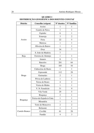 28                                                  António Rodrigues Morais

                        QUADRO 1
       DISTRIBUIÇÃO GEOGRÁFICA DOS DOENTES COM PAF

        Distrito        Concelho (origem)        Nº doentes   Nº famílias
                              Aveiro                 1            1
                          Castelo de Paiva           1            1
                              Espinho                6            1
                             Estarreja               3            2
        Aveiro                 Feira                22            5
                              Murtosa                1            1
                         Oliveira do Bairro          1            1
                               Ovar                 34            7
                         S. João da Madeira          7
         Beja           Ferreira do Alentejo         1            1
                              Amares                 8            3
                             Barcelos               281           64
                               Braga                185           44
                        Cabeceiras de Basto          1            1
                             Esposende              112           28
         Braga               Guimarães               2            1
                         Póvoa de Lanhoso            1            1
                          Terras de Bouro            4            2
                          Vieira do Minho            1            1
                          V. N. Famalicão           31            9
                            Vila Verde              29            5
                             Bragança                2            1
                      Freixo-de-Espada-à-Cinta       1            1
       Bragança
                             Mirandela               1            1
                        Torre de Moncorvo            2            2
                             Belmonte                1            1
     Castelo Branco           Covilhã               61            28
                              Fundão                 4            3
 