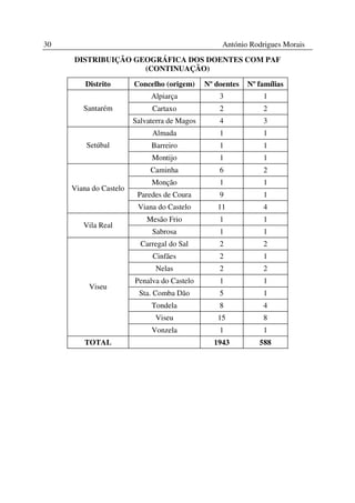 30                                                 António Rodrigues Morais

     DISTRIBUIÇÃO GEOGRÁFICA DOS DOENTES COM PAF
                    (CONTINUAÇÃO)

         Distrito       Concelho (origem)     Nº doentes   Nº famílias
                             Alpiarça             3            1
        Santarém             Cartaxo              2            2
                        Salvaterra de Magos       4            3
                             Almada               1            1
         Setúbal             Barreiro             1            1
                             Montijo              1            1
                             Caminha              6            2
                             Monção               1            1
     Viana do Castelo
                         Paredes de Coura         9            1
                         Viana do Castelo        11            4
                            Mesão Frio            1            1
        Vila Real
                             Sabrosa              1            1
                          Carregal do Sal         2            2
                             Cinfães              2            1
                              Nelas               2            2
                        Penalva do Castelo        1            1
          Viseu
                         Sta. Comba Dão           5            1
                             Tondela              8            4
                              Viseu              15            8
                             Vonzela              1            1
        TOTAL                                   1943          588
 