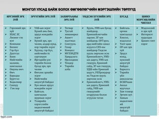 ИРГЭНИЙ ЭРХ
ЗҮЙ
ЭРҮҮГИЙН ЭРХ ЗҮЙ ЗАХИРГААНЫ
ЭРХ ЗҮЙ
ҮНДСЭН ХУУЛИЙН ЭРХ
ЗҮЙ
БУСАД ШИНЭ
МЭРГЭШЛИЙН
ЧИГЛЭЛ
 Гэрээний эрх
зүй
 ХХАГ, ЗГ,
Лизинг гэх
мэт
 Компани
 Бизнес
 Гэр бүл
 Даатгал
 Банк
 Нийгмийн
халамж,
хамгаалал
 Оюуны өмч
 Өмч
 Барьцаа
 Бүртгэл
 Хөдөлмөр
 Санхүү
 Гэм хор
 ҮАБ-ын эсрэг
Хүний амь бие,
эрүүл мэндийн
эсрэг
 Хүний эрх, эрх
чөлөө, алдар хүнд,
нэр төрийн эсрэг
 Хүүхэд, гэр бүл,
нийгмийн ёс
суртахуун
 Иргэдийн улс
төрийн болон
бусад эрх, эрх
чөлөө
 Өмчлөх эрхийн
эсрэг
 Нийгмийн
аюулгүй байдал
 Хүн амын эрүүл
мэндийн эсрэг
 Байгаль
хамгаалах
журмын эсрэг
 Тээврийн
хэрэгслийн
хөдөлгөөний
аюулгүй байдал
 Татвар
 Тусгай
зөвшөөрөл
 Ашигт
малтмал
 Сонгууль
 Газар
 Концесс
 МУЗЗНДТН
Удирдлага
 Өрсөлдөөн
 Тендер
 Төрийн
алба
 Хууль, УИХ-ын бусад
шийдвэр,
Ерөнхийлөгчийн
зарлиг, ЗГ-ын
шийдвэр, ОУГэрээ,
ард нийтийн санал
асуулга СЕХ-ны
шийдвэр Үндсэн
хууль зөрчсөн эсэх
Ерөнхийлөгч, УИХ-
ын дарга, УИХ-ын
гишүүн, Ерөнхий
сайд, ЗГ-ын гишүүн,
УДШ-ийн Ерөнхий
шүүгч, УЕПрокурор
нь Үндсэн хууль
зөрчсөн эсэх
 Ерөнхийлөгч, УИХ-
ын дарга, Ерөнхий
сайд, УИХ-ын
гишүүнийг
огцруулах болон
эгүүлэн татах
 Байгаль
орчин
хамгаалал
 Хэвлэл,
мэдээлэл
 Үнэт цаас
 ОУ-ын эрх
зүй
 Эрүүл
мэнд,
хүнсний
аюулгүй
байдал
 Барилга
 Төрийн
үйл
ажиллагаа
 БСШУхаан
 Аялал
жуучлал
 Зам тээвэр
 Эрчим хүч
 Замын
хөдөлгөөн
ий
аюулгүй
байдал
 Мэдээллий
н эрх зүй
 Интернэт
худалдаа
 Цахим гэмт
хэрэг
 