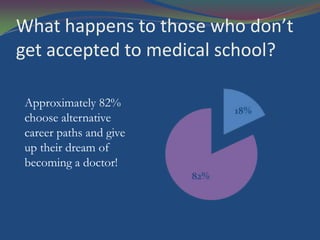 What happens to those who don’t
get accepted to medical school?

Approximately 82%
choose alternative
career paths and give
up their dream of
becoming a doctor!
 