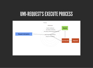 UMI-REQUEST'S EXECUTE PROCESS
UMI-REQUEST'S EXECUTE PROCESS
 